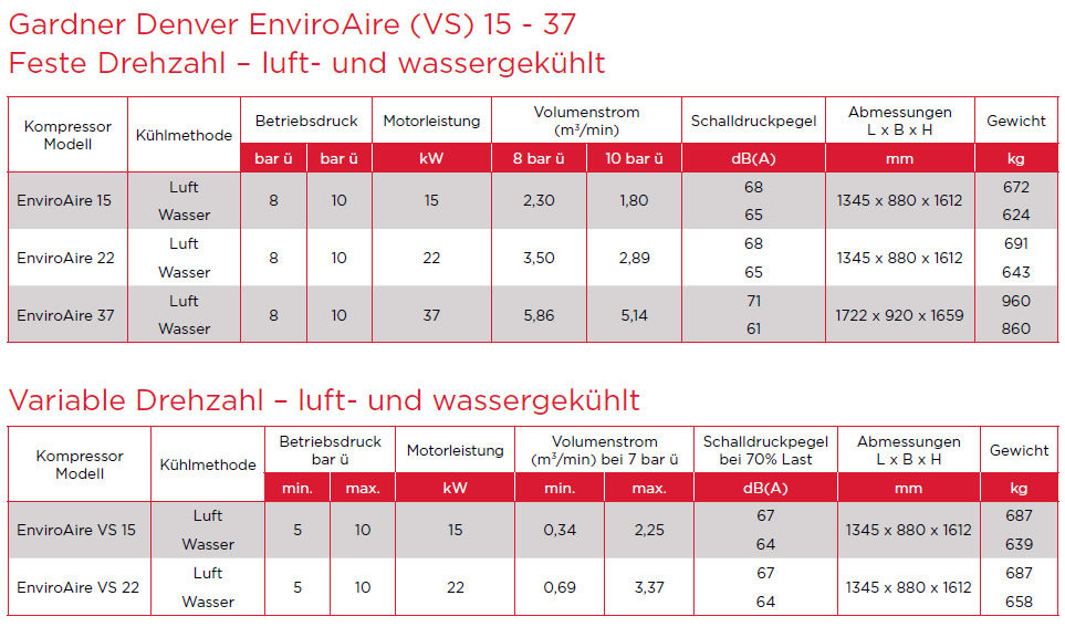 EnviroAire VS 15-37 kW Datenblatt