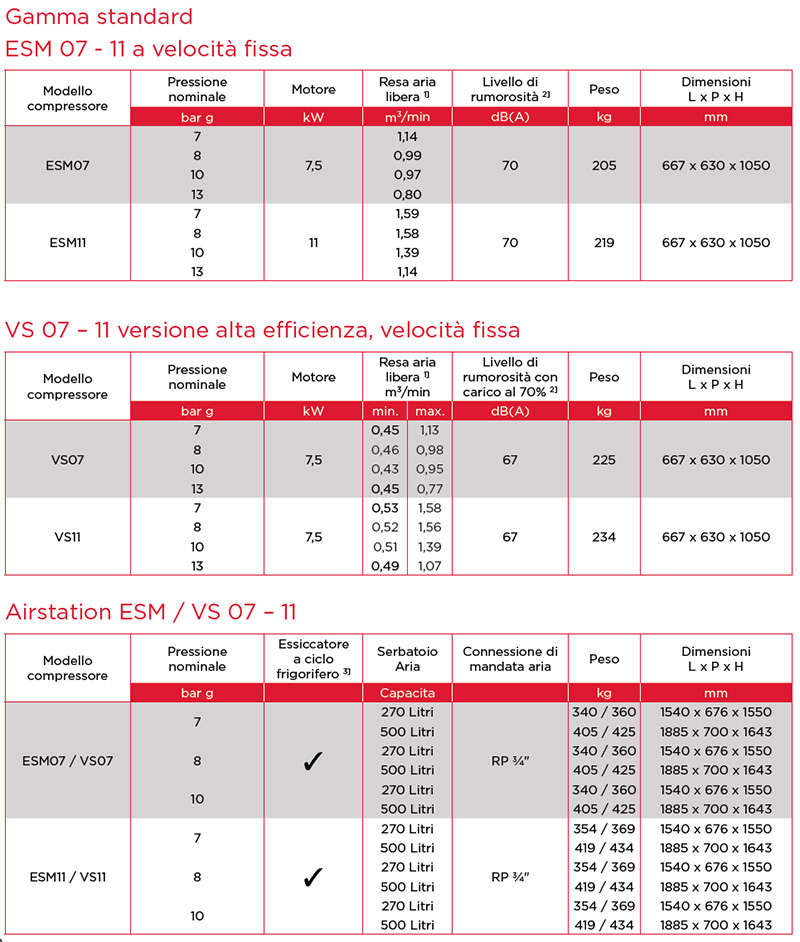 Dati tecnici dei compressori d'aria ESM7-11