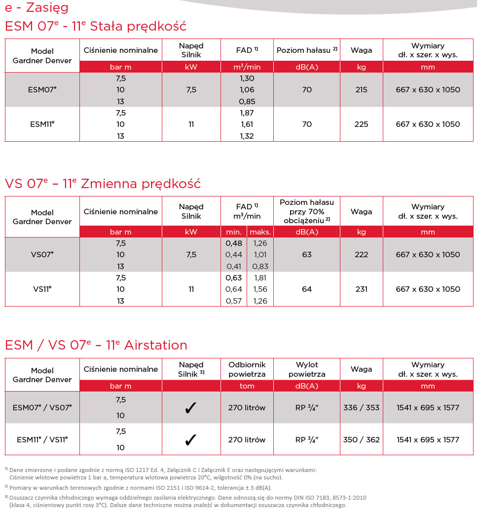 Dane techniczne sprężarki powietrza ESM 7-11 E-Range