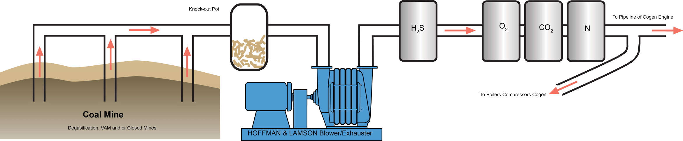 HOFFMAN & LAMSON products for Coal Bed Methane Recovery