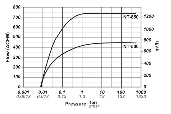 NASH Rotary Piston Pump Performance Curve