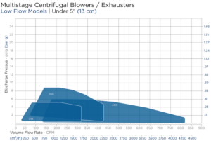 Low Flow Multistage Centrifugal Blower Performance Chart