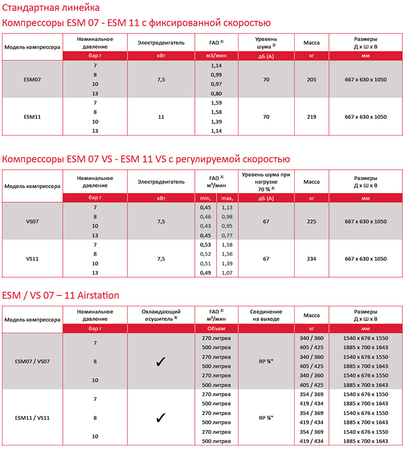 Технические характеристики воздушных компрессоров ESM7-11