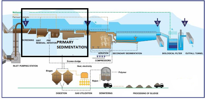 primary-sedimentation_what-is-primary-sedimentation