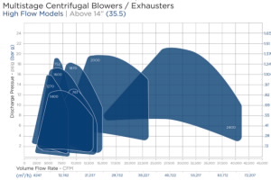 High Flow Centrifugal Blower Performance Chart