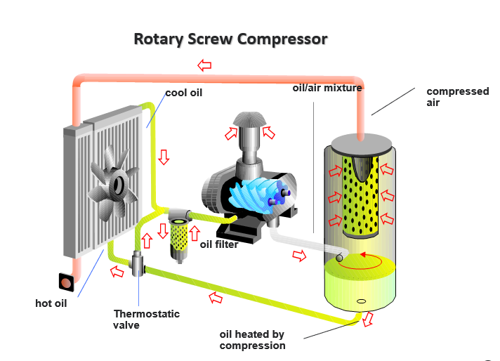 refrigeración y separación del aceite de compresores de tornillo rotativo