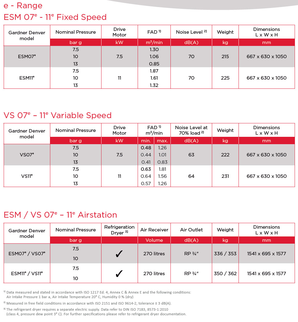 Dados técnicos do compressor de ar ESM 7-11 E-Range