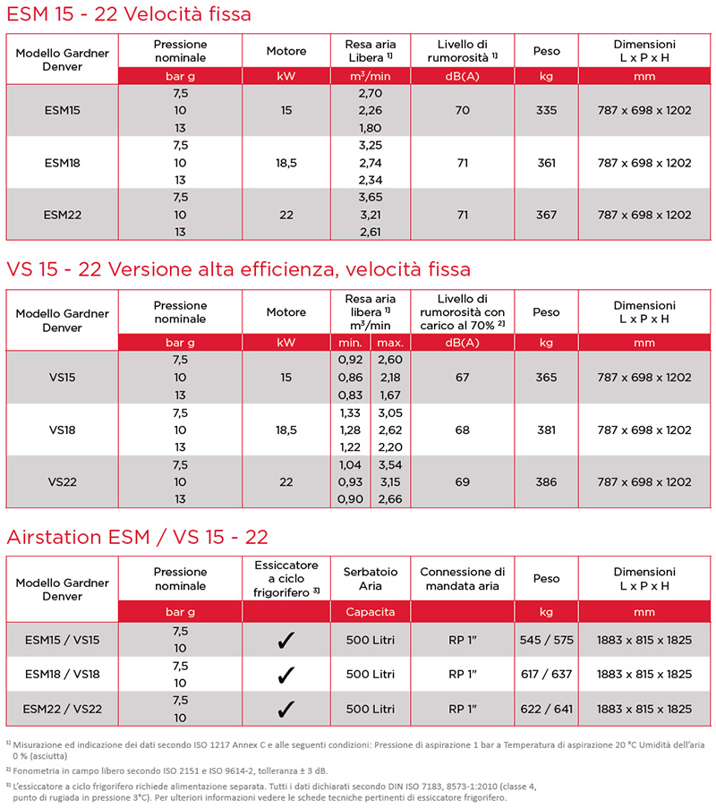 Dati tecnici dei compressori d'aria ESM15-22
