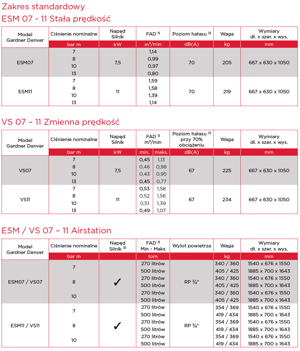 Dane techniczne sprężarki ESM 7-11