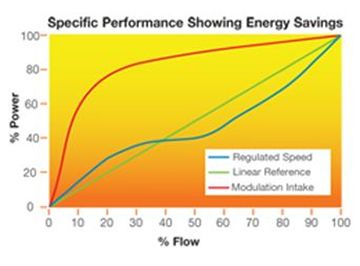 Compressors' Specific Performance Diagram