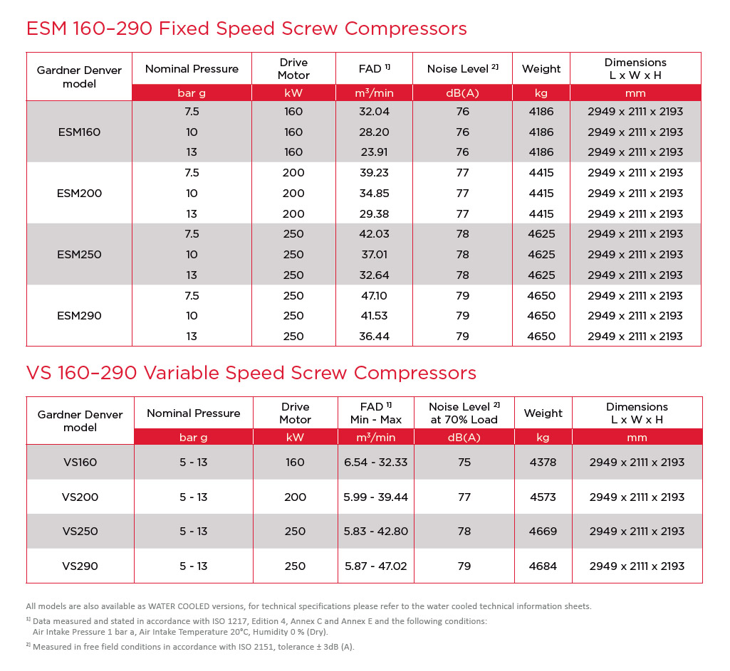 160 to 250 kW larger screw air compressors performance datasheets