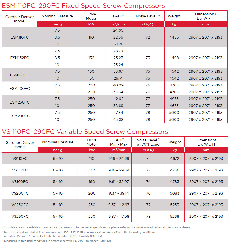 160 to 250 kW FC models larger screw air compressors performance datasheets 