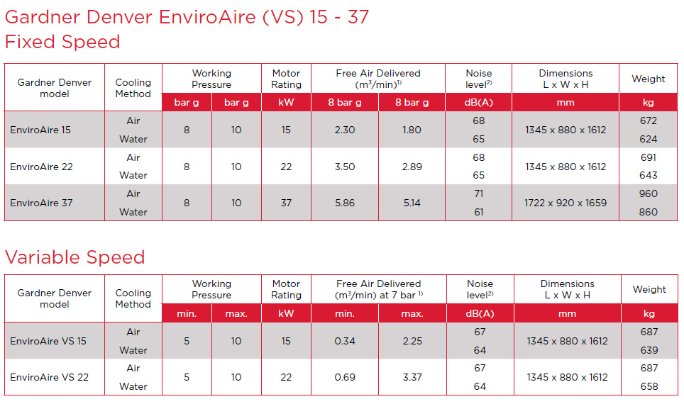 EnviroAire VS 15-37 kW Karta katalogowa