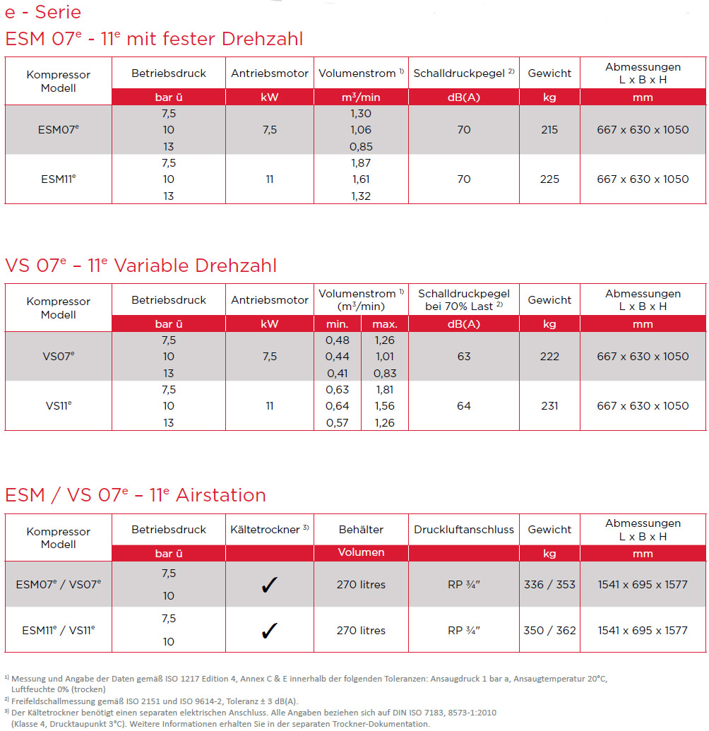 ESM 7-11 E-Range Luftkompressor Technische Daten