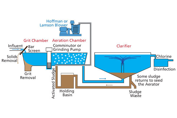 Aeration In Wastewater Treatment
