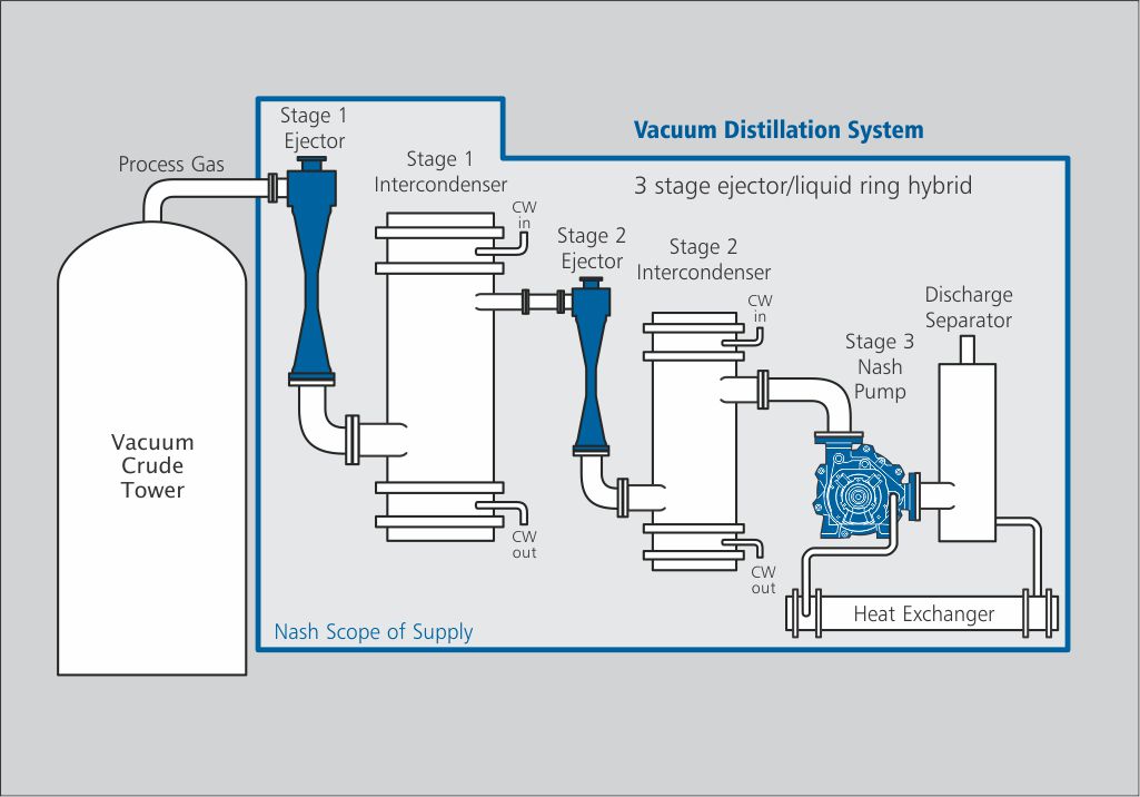 NASH Vacuum Distillation System