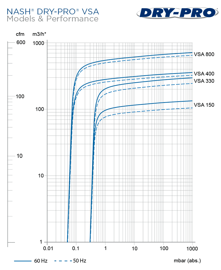 VSA Capacity Chart