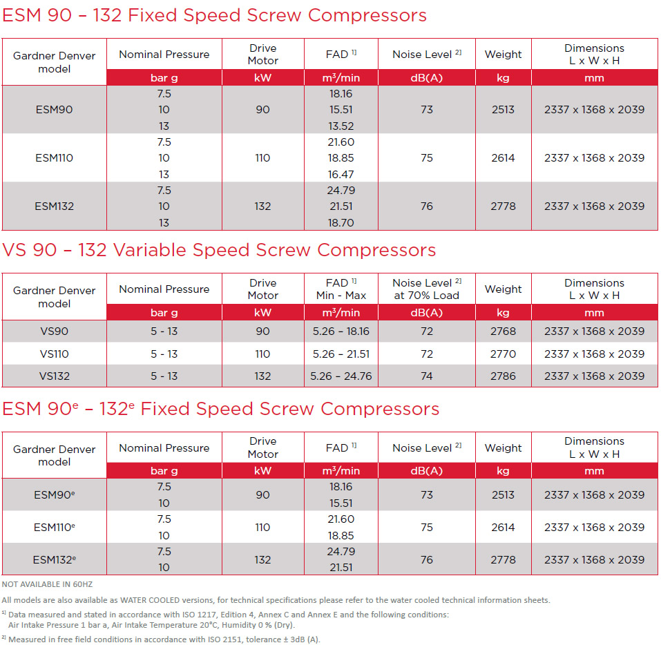 ESM 90-132 Air Compressors Technical Data
