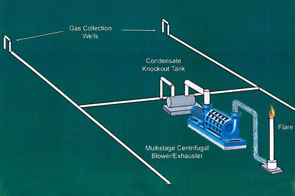 Landfill Gas Extraction Process Overview