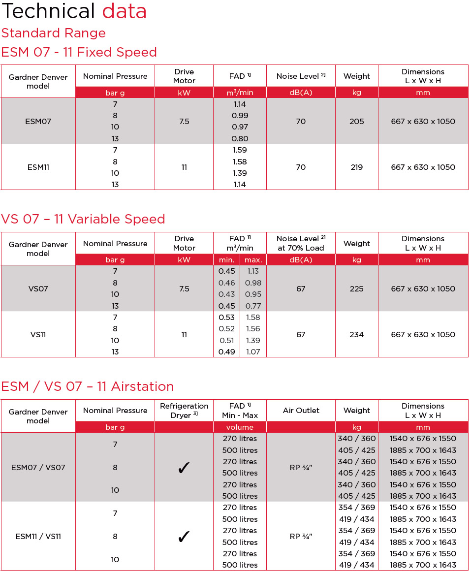 ESM 7-11 Air Compressor Technical Data