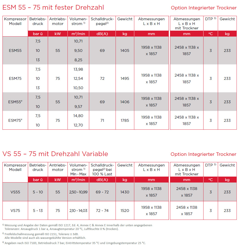 ESM 55-75 Luftkompressoren Technische Daten