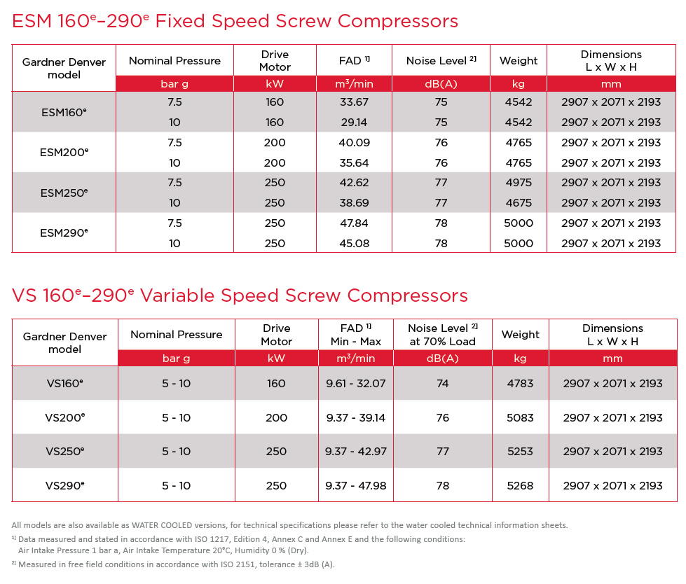 160 to 250 kW e models larger screw air compressors performance datasheets 