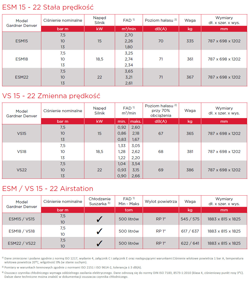 Dane techniczne sprężarki ESM 15-2