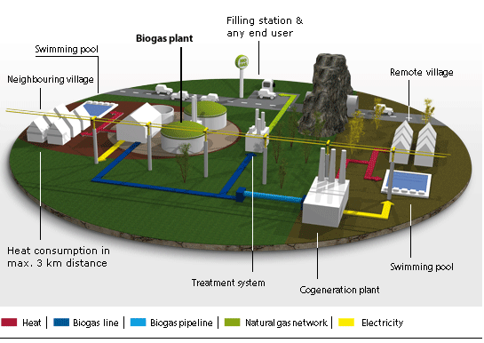 Биогазовые системы