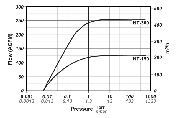 NASH Rotary Piston Pump Performance Curve