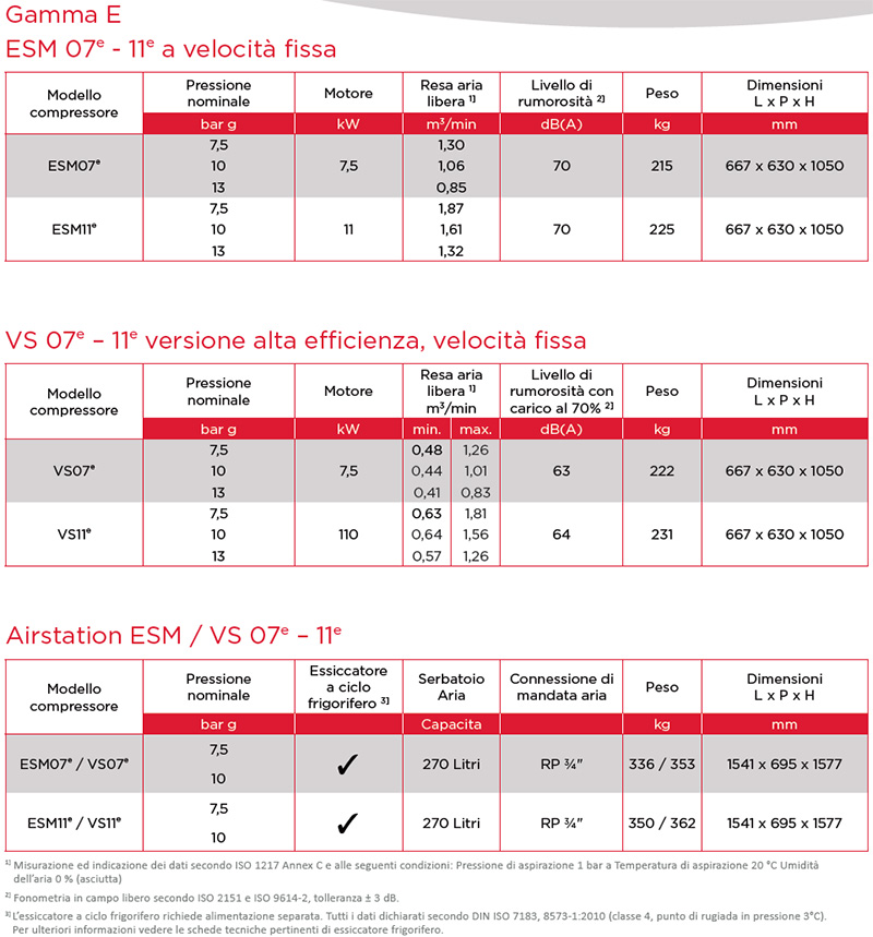 Dati tecnici dei compressori d'aria ESM7-11 Gamma E