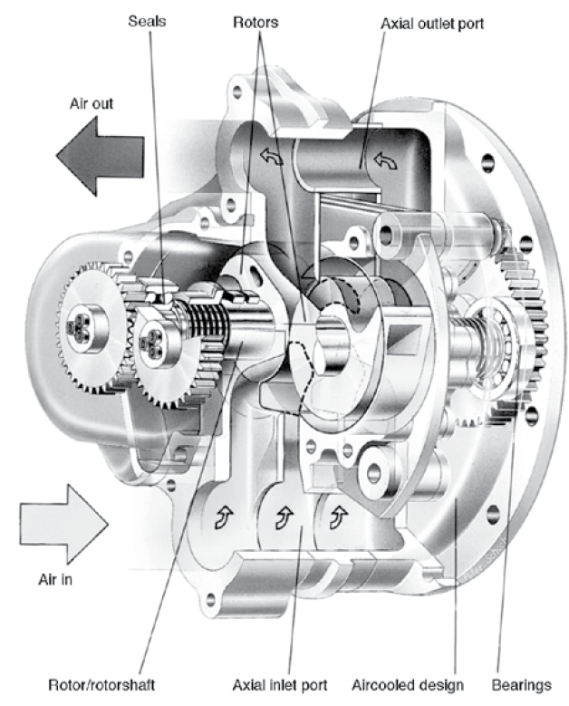 oil free rotary lobe compressor