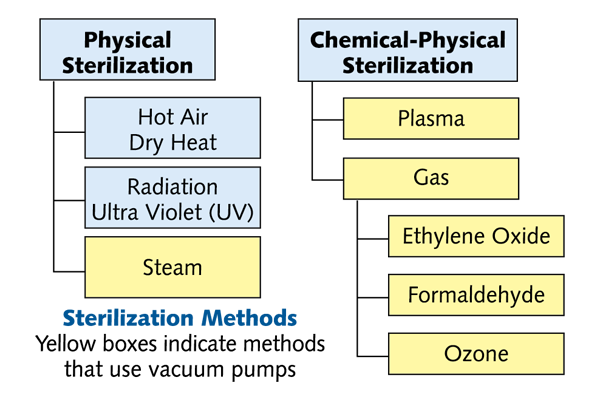 Tabelle der Sterilisationsmethoden